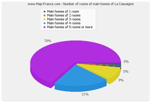 Number of rooms of main homes of La Cassaigne